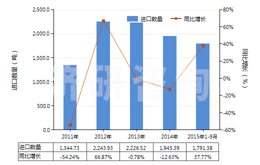 2011-2015年9月中國四氫苯酐(HS29172010)進(jìn)口量及增速統(tǒng)計(jì)